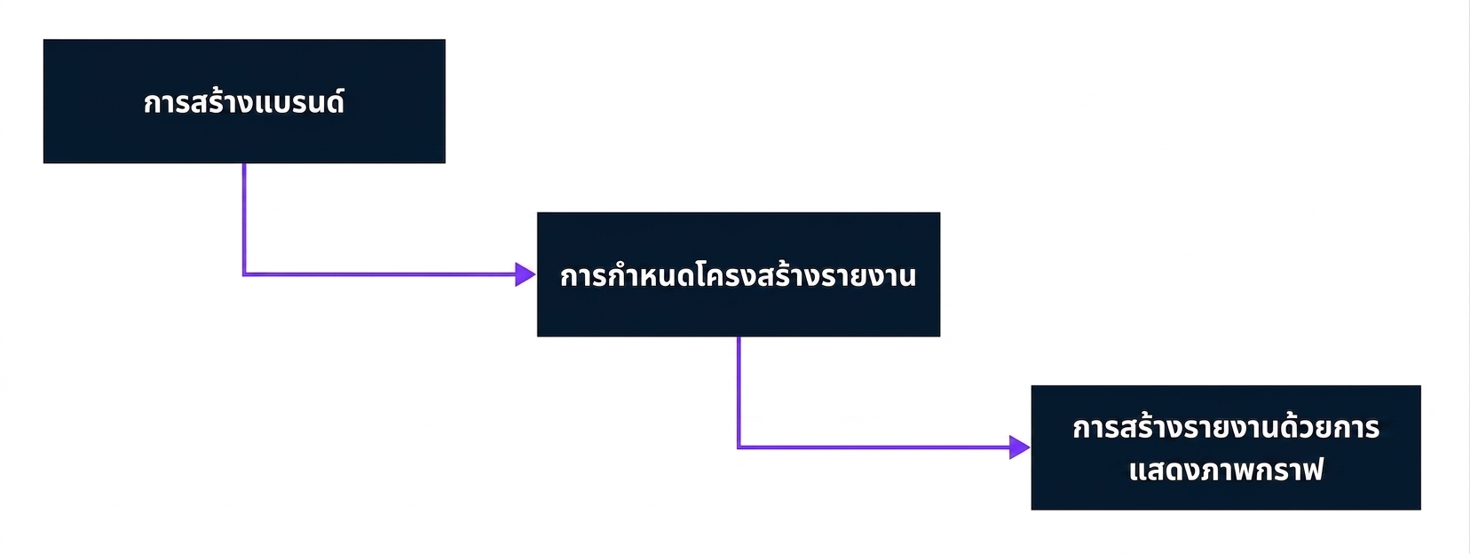 ขั้นตอนที่ 2 การพัฒนารายงานใน Power BI