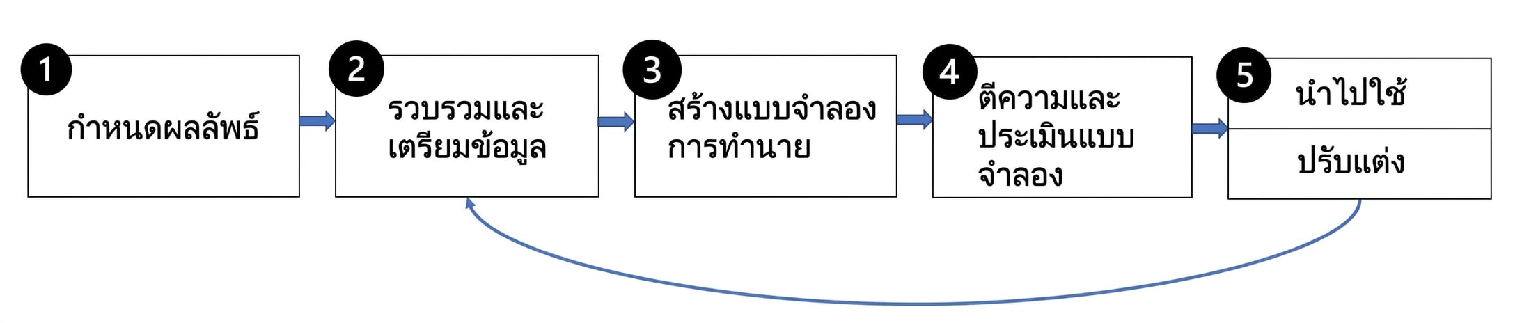 ขั้นตอนการสร้างโมเดลเชิงพยากรณ์