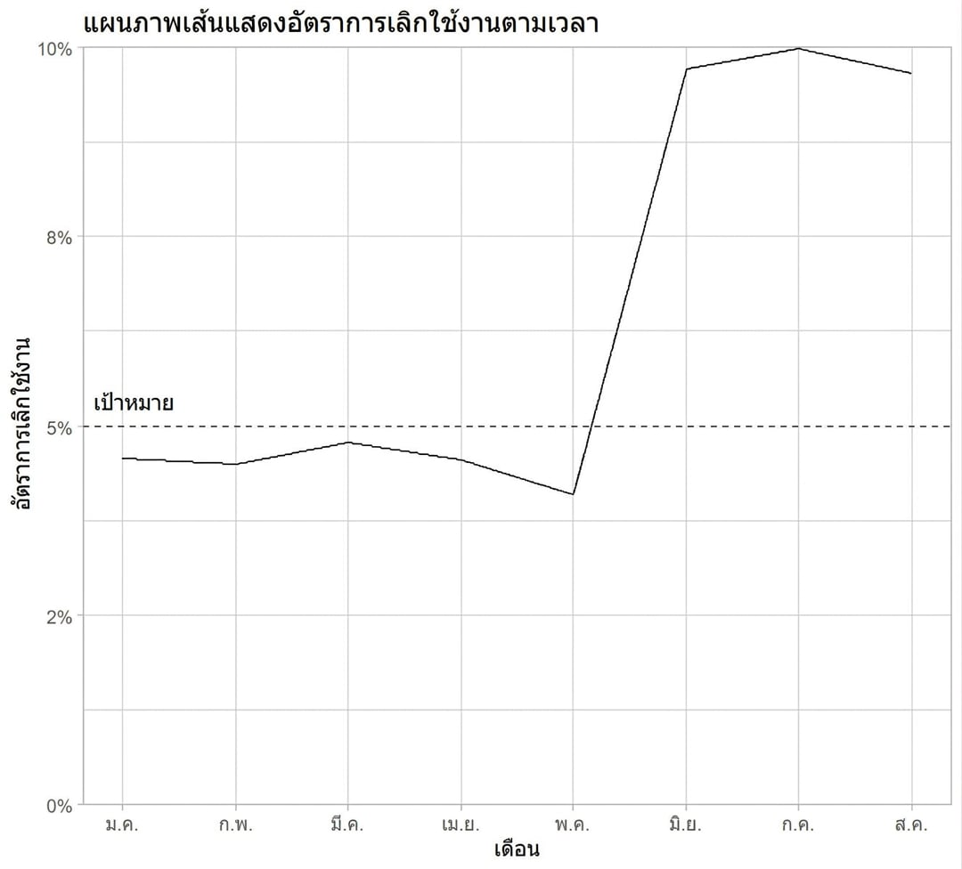 กราฟเส้นของอัตราการยกเลิกบริการ