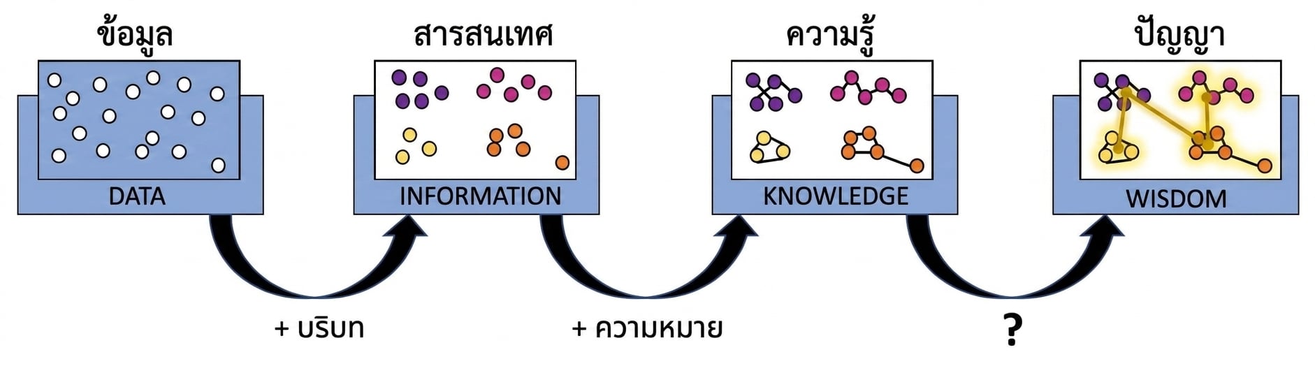 แผนภาพขั้นตอนของกระบวนการ DIKW