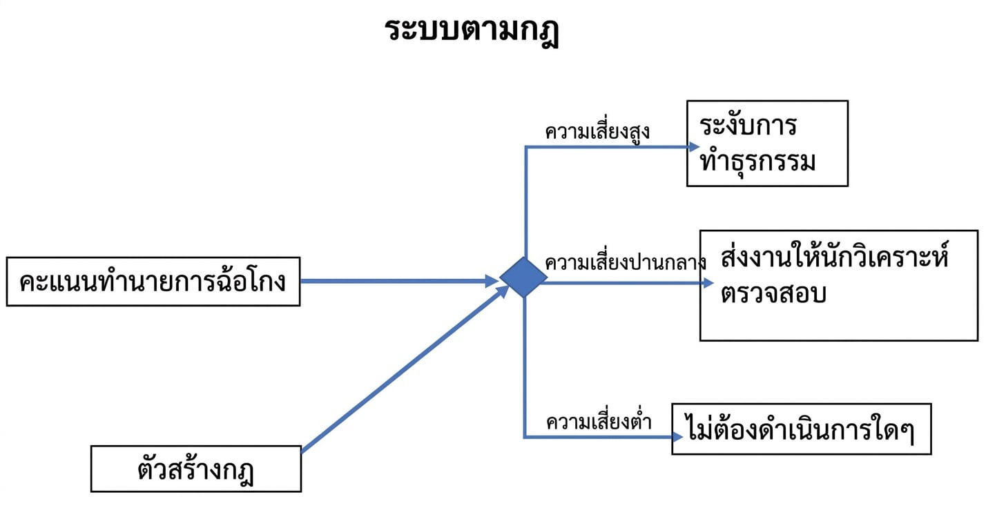 ตัวอย่างระบบที่อิงกฎ