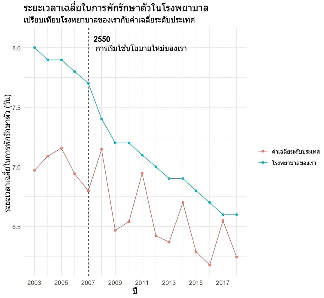 ตัวอย่างการแสดงผลเกี่ยวกับระยะเวลาพักรักษาตัวในโรงพยาบาลตามช่วงเวลา