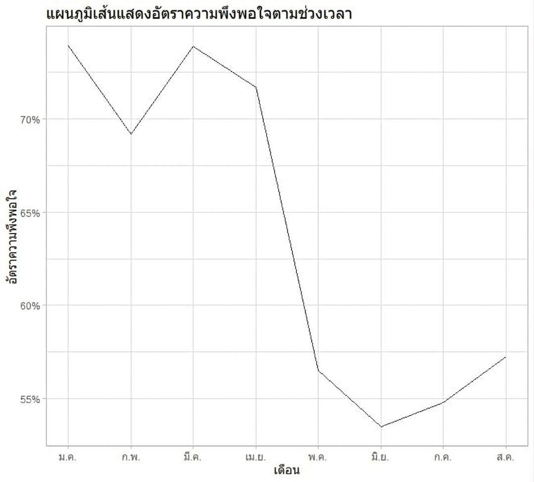 กราฟเส้นของอัตราความพึงพอใจ