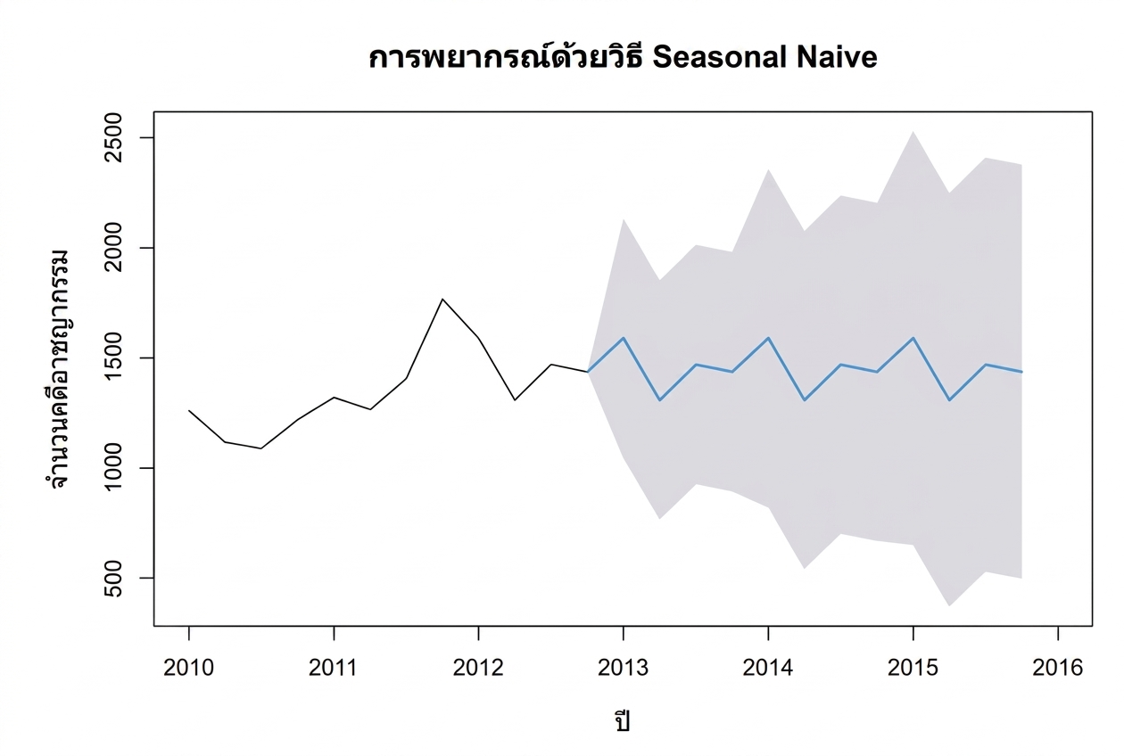 ตัวอย่างอนุกรมเวลา