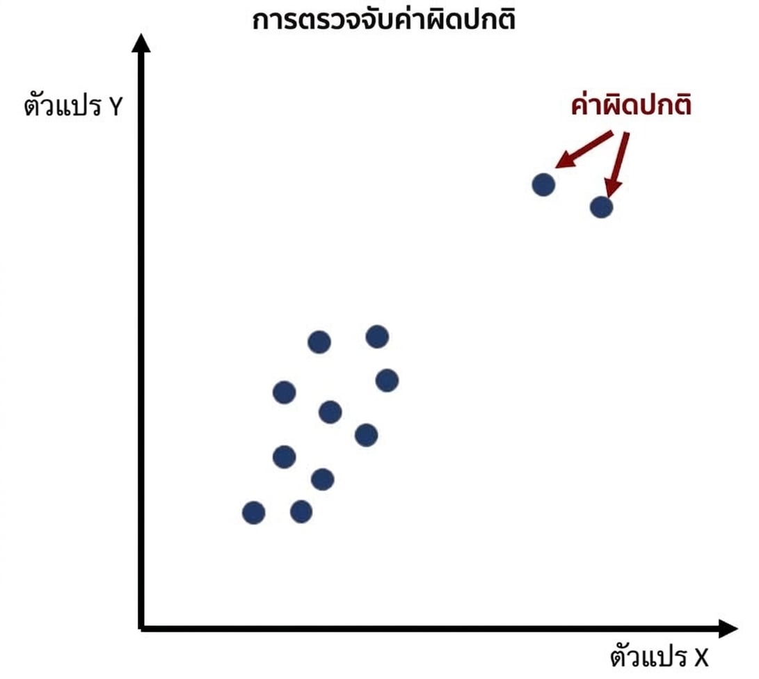ตัวอย่างการตรวจจับค่าผิดปกติ
