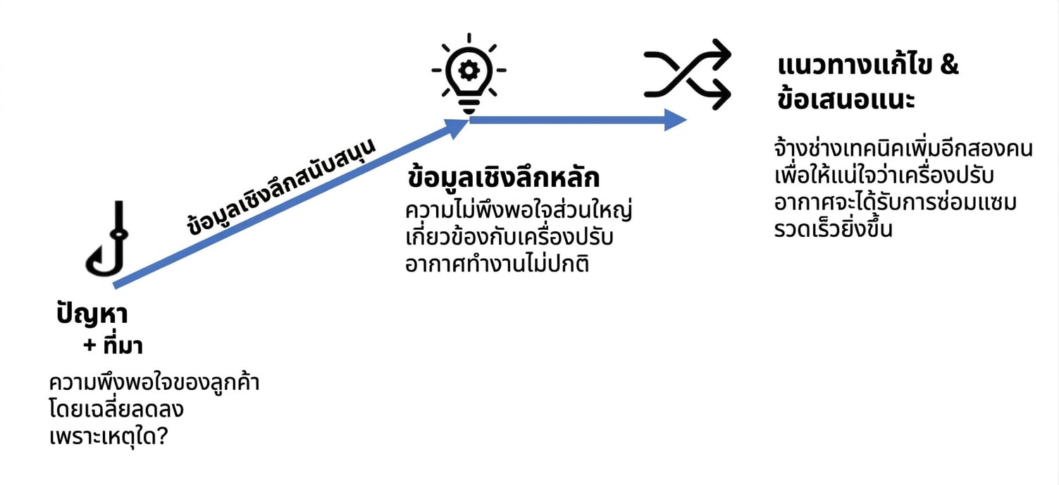 โครงสร้างเรื่องเล่าพร้อมตัวอย่าง