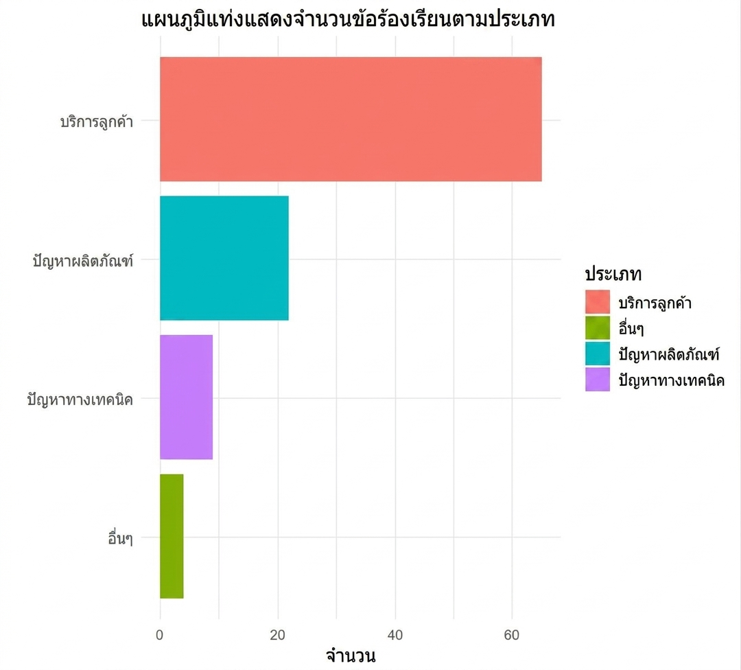 แผนภูมิแท่งของประเภทข้อร้องเรียน