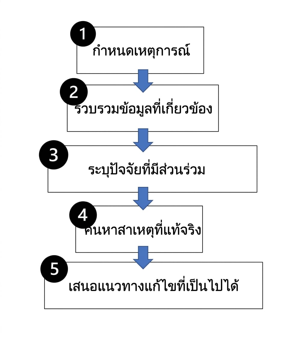 ขั้นตอนการวิเคราะห์หาสาเหตุที่แท้จริง