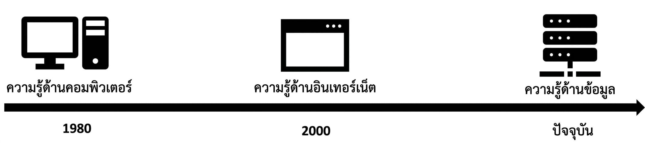 ไทม์ไลน์ที่นำไปสู่ยุคข้อมูล