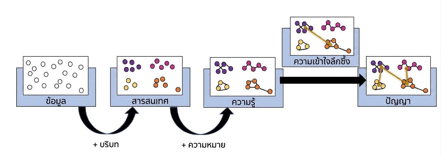 แผนภาพกระบวนการ DIKW ที่เพิ่มขั้น Insight