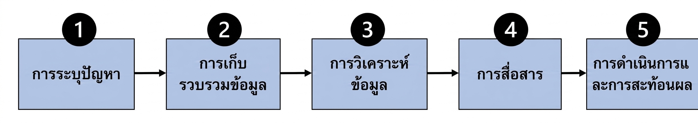 แผนผังขั้นตอนกระบวนการขับเคลื่อนด้วยข้อมูล