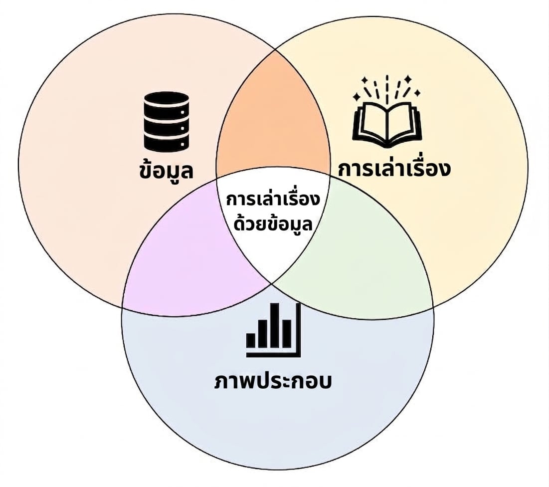 องค์ประกอบสามอย่างของการเล่าเรื่องด้วยข้อมูล ได้แก่ ข้อมูล ภาพ และเรื่องเล่า