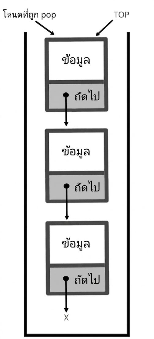 ภาพแสดง stack ที่มีคำว่า "popped_node" ชี้ไปที่โหนดบนสุด