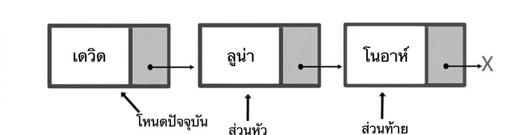 ภาพแผนผังโครงสร้างคิวที่มีสาม node โดยคำว่า "head" ชี้ไปที่ node แรก "current_node" ชี้ไปที่ node ที่สอง และ "tail" ชี้ไปที่ node สุดท้าย