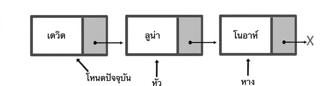 ภาพแผนผังโครงสร้างคิวที่มีสาม node โดยคำว่า "head" ชี้ไปที่ node แรก "current_node" ชี้ไปที่ node ที่สอง และ "tail" ชี้ไปที่ node สุดท้าย