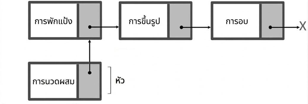 ภาพแสดง singly linked list ที่เชื่อมต่อโหนดใหม่แล้ว โดยโหนดนี้มีคำว่า "HEAD"