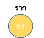 ภาพแสดงโหนดใหม่ที่กลายเป็นโหนดราก