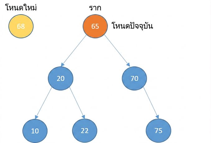 ภาพแสดงโหนดใหม่และ binary search tree ที่มีสมาชิกบางส่วน