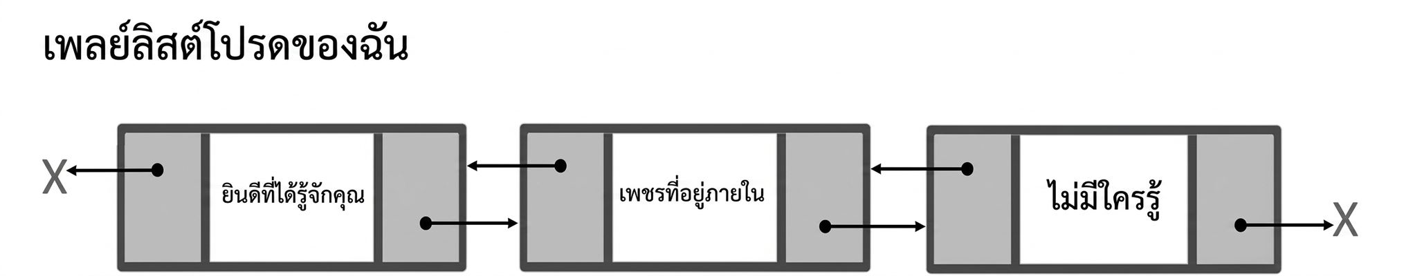 ภาพแสดง doubly linked list