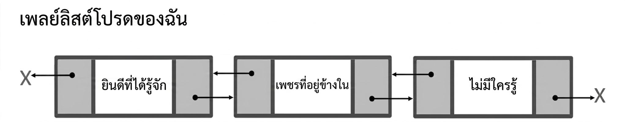 ภาพแสดง doubly linked list