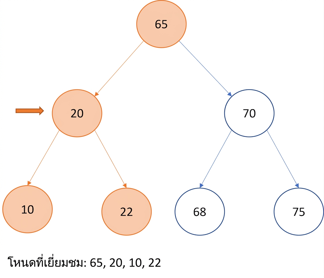 ภาพแสดงการท่องแบบ Pre-order บน binary search tree