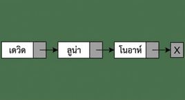 การแสดงผล linked list ในรูปแบบกราฟิก