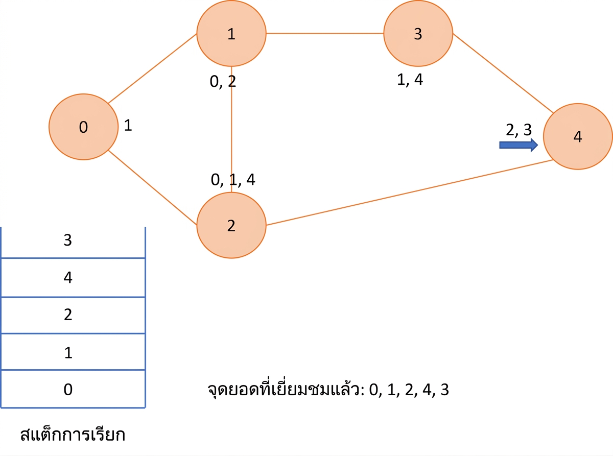 ภาพแสดงการทำ depth first search บนกราฟ