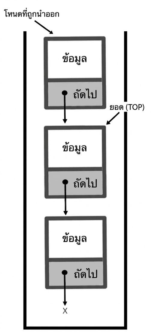 ภาพแสดง stack ที่มีคำว่า "popped_node" ชี้ไปที่โหนดบนสุด และคำว่า "TOP" ชี้ไปที่โหนดอันดับสอง