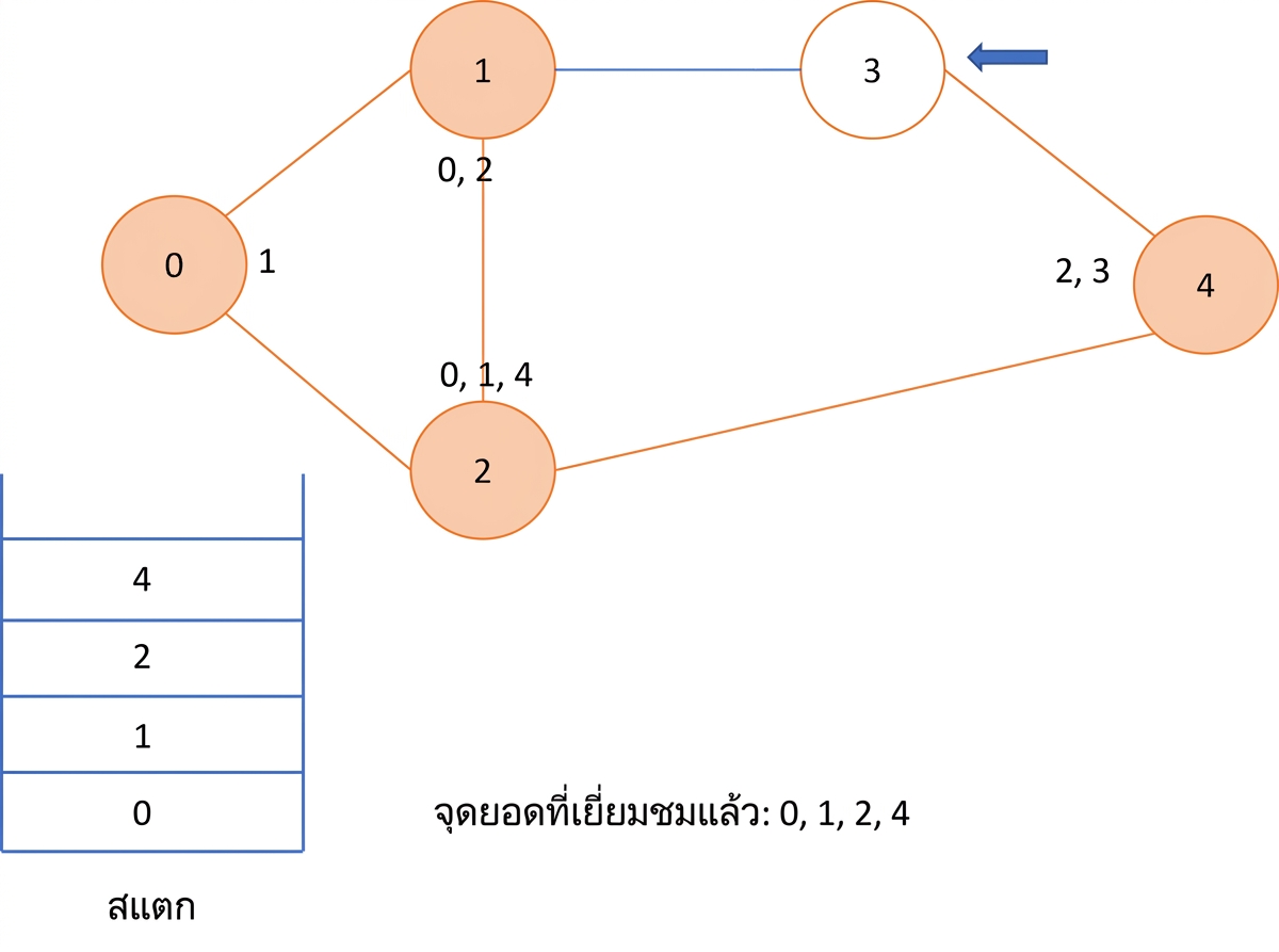 ภาพแสดงการทำ depth first search บนกราฟ