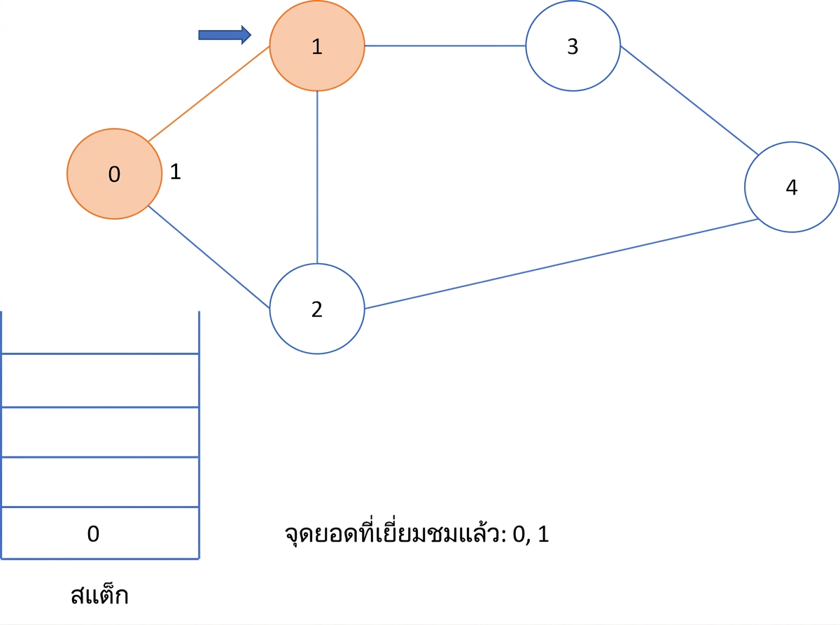 ภาพแสดงการทำ depth first search บนกราฟ