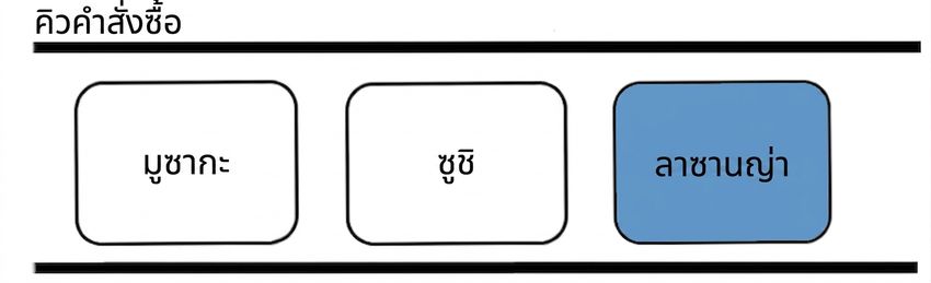 การแสดงผล queue