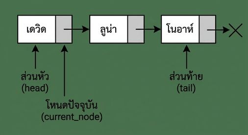 ภาพแผนผังโครงสร้างคิวที่มีสาม node โดยคำว่า "head" และ "current_node" ชี้ไปที่ node แรก และ "tail" ชี้ไปที่ node สุดท้าย