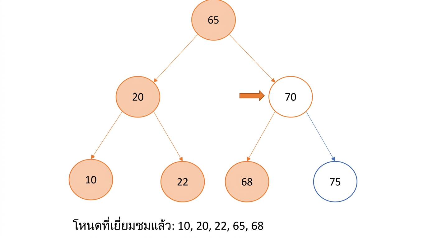 ภาพแสดงการท่องแบบ In-order บน binary search tree