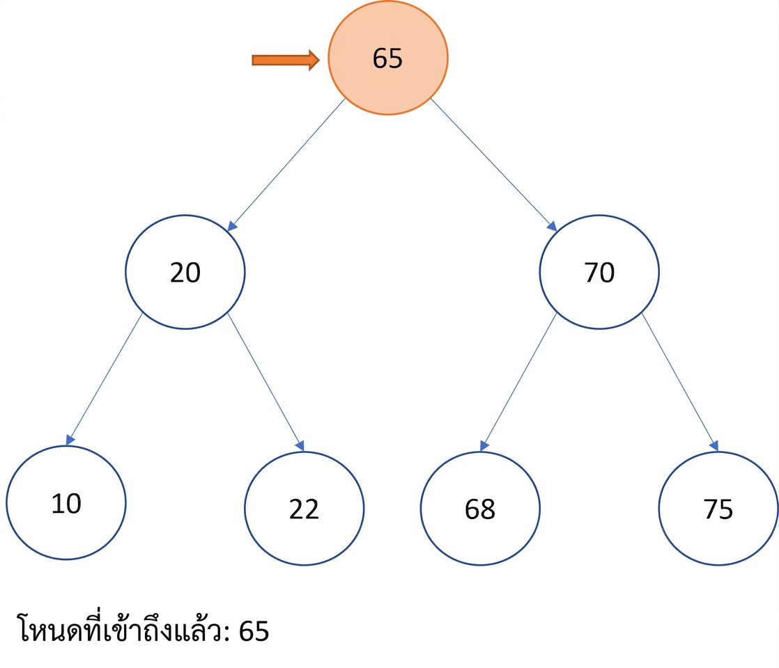 ภาพแสดงการท่องแบบ Pre-order บน binary search tree