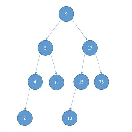 Graphical representation of a binary tree.