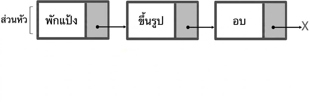 ภาพแสดง singly linked list