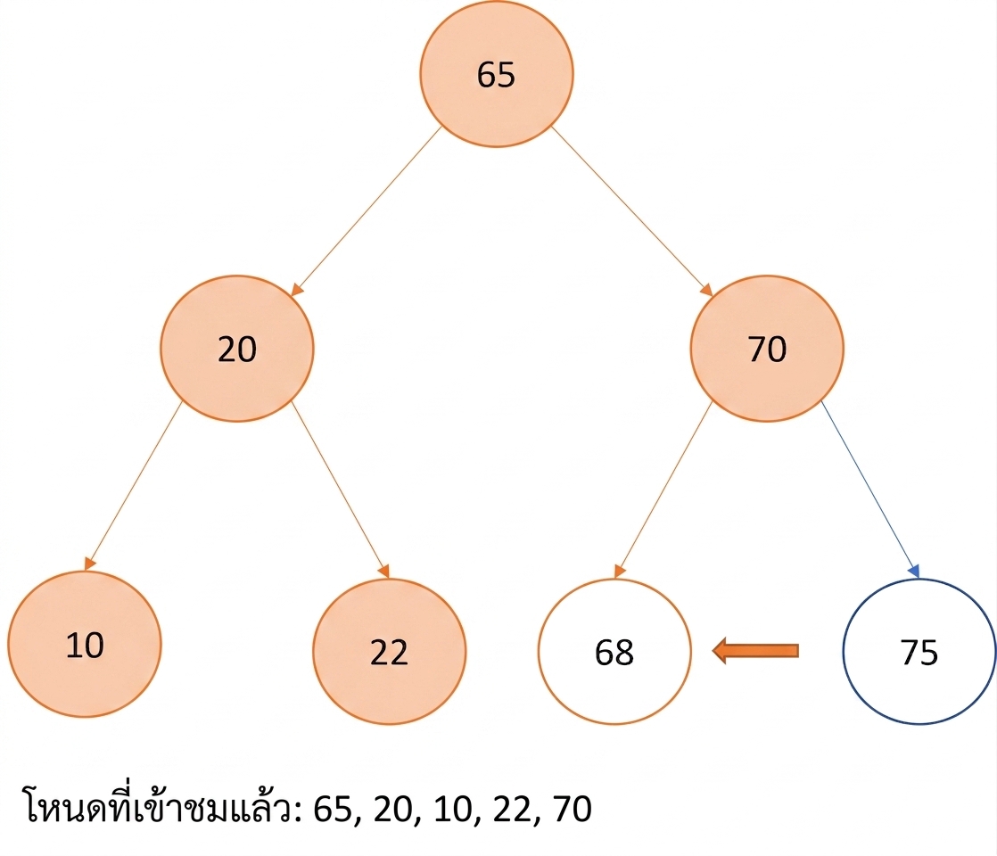 ภาพแสดงการท่องแบบ Pre-order บน binary search tree