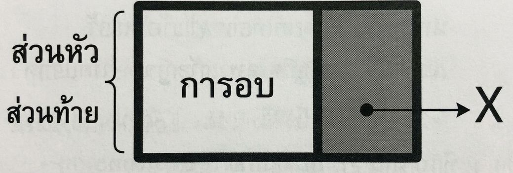 ภาพแสดงโหนดใหม่ใน linked list ที่ว่างเปล่า