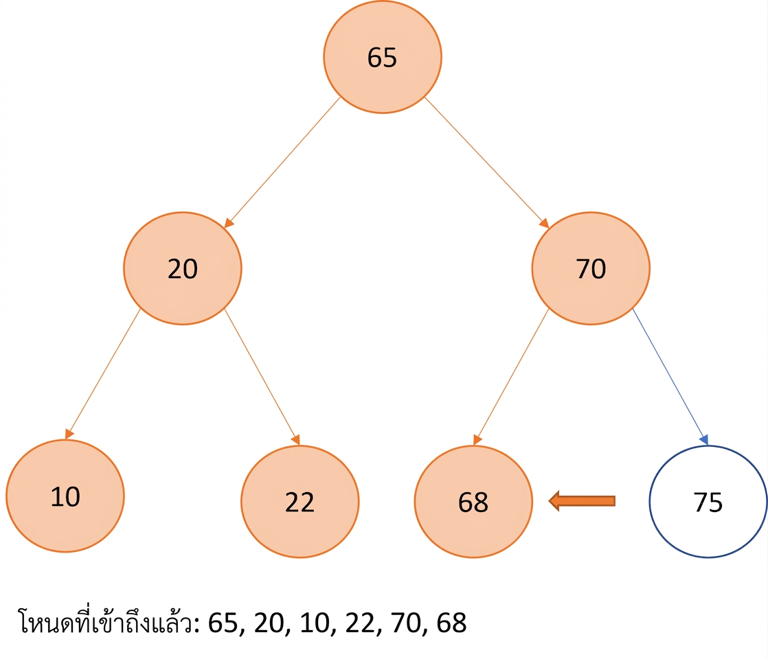 ภาพแสดงการท่องแบบ Pre-order บน binary search tree