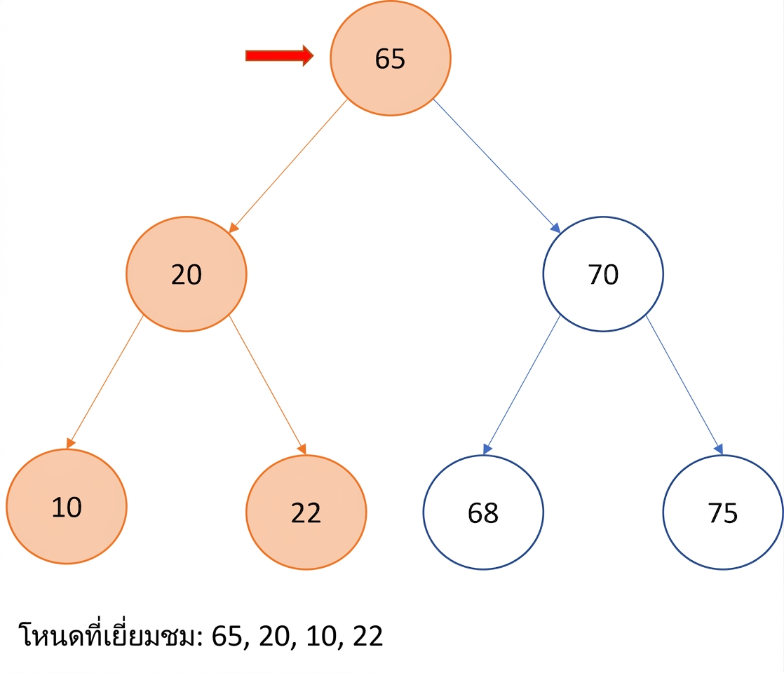 ภาพแสดงการท่องแบบ Pre-order บน binary search tree