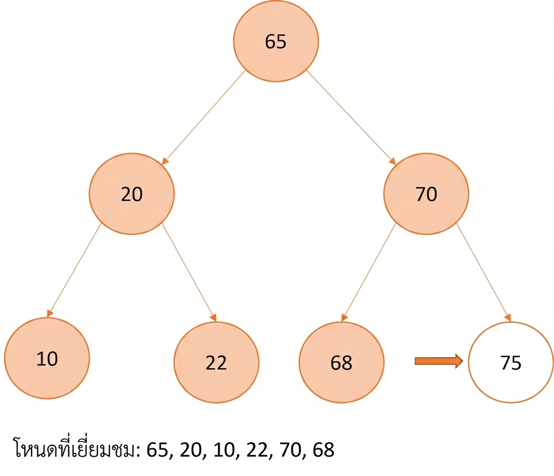 ภาพแสดงการท่องแบบ Pre-order บน binary search tree