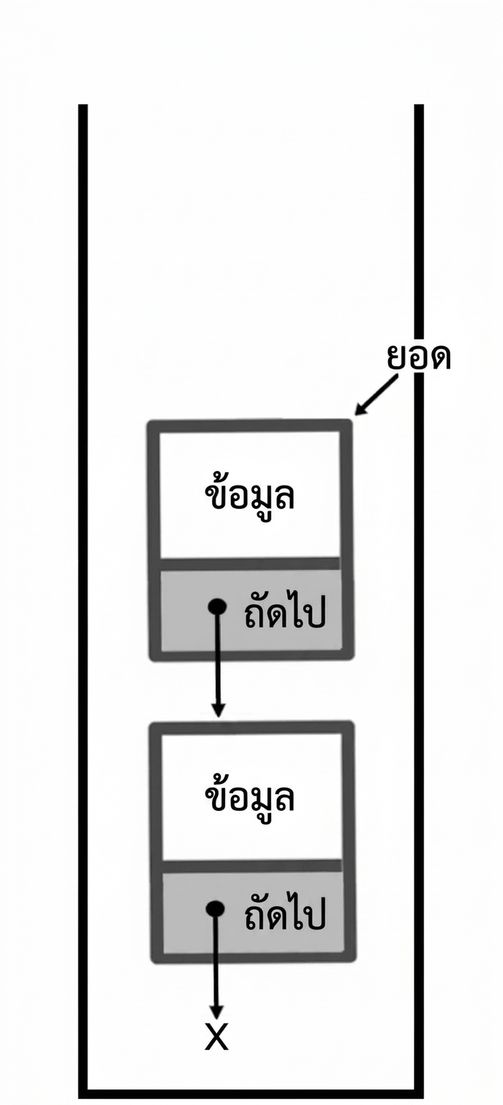 ภาพแสดง stack ที่มีคำว่า "TOP" ชี้ไปที่โหนดบนสุด