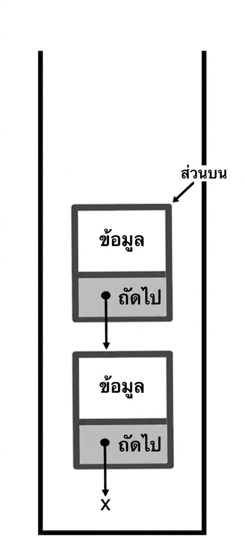 ภาพแสดง stack ที่มีคำว่า "TOP" ชี้ไปที่โหนดบนสุด