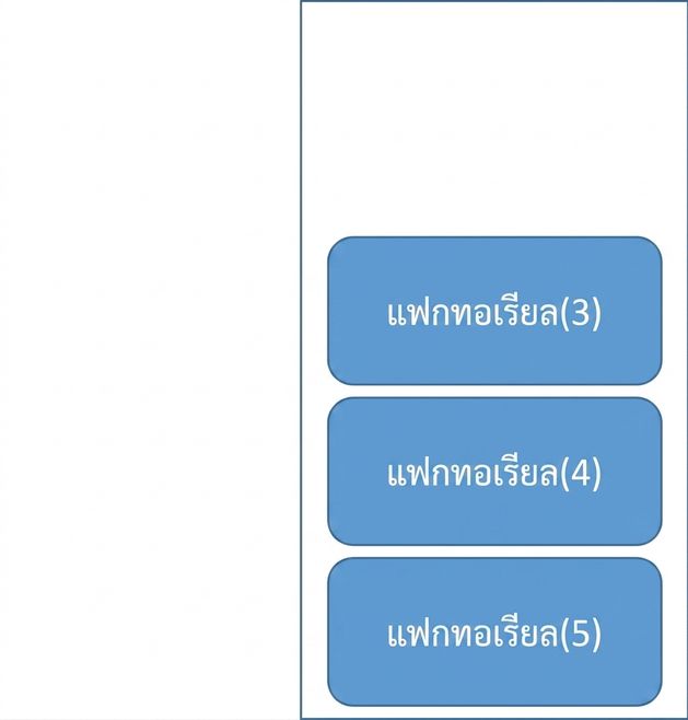 ภาพ queue ที่มีสามองค์ประกอบ แทนฟังก์ชันสามตัว
