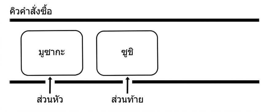 ภาพแผนผังโครงสร้างคิวที่มีสองรายการ โดยคำว่า "head" ชี้ที่จุดเริ่มต้นและ "tail" ชี้ที่ส่วนท้าย