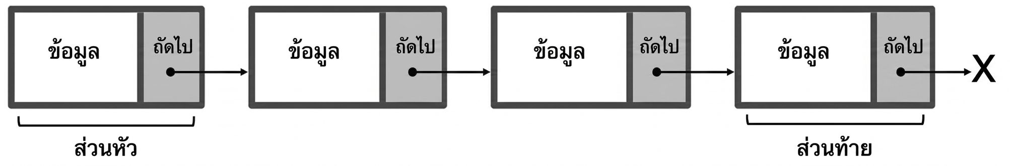 ภาพแสดง linked list โดยโหนดสุดท้ายมีคำว่า "TAIL"