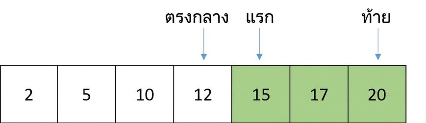 ภาพแสดงโครงสร้างของลิสต์ที่มีตัวเลขเรียงลำดับ โดยมีตัวแปร first ชี้ตำแหน่งกลางบวกหนึ่ง ตัวแปร last ชี้ตำแหน่งสุดท้าย และตัวแปร middle ชี้ตำแหน่งกลาง องค์ประกอบระหว่างตำแหน่ง first ถึง middle แสดงสีเขียว