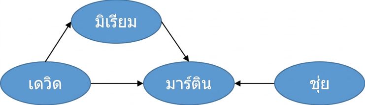 ภาพกราฟมีทิศทาง