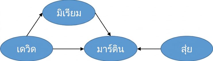 ภาพกราฟมีทิศทาง
