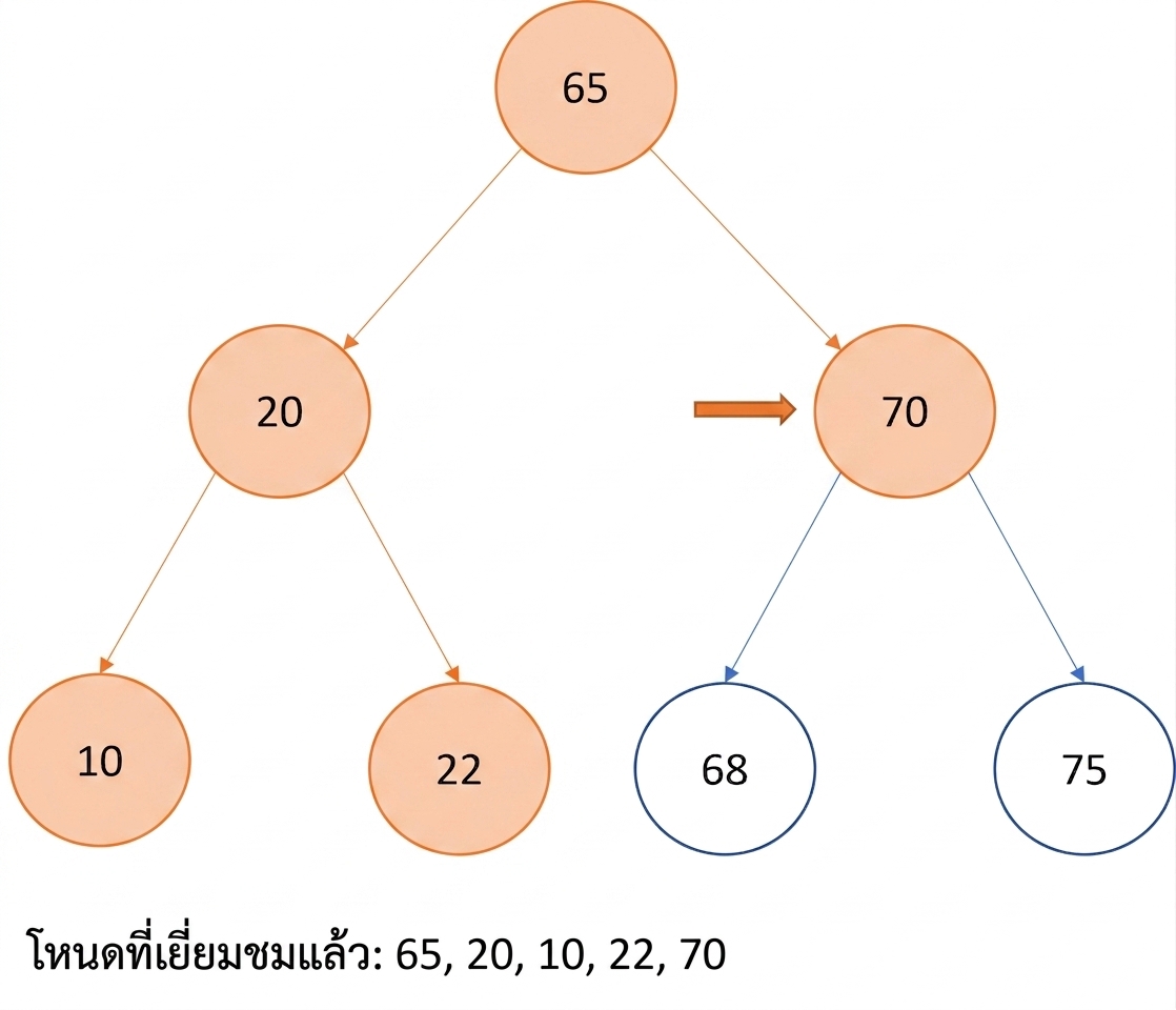 ภาพแสดงการท่องแบบ Pre-order บน binary search tree